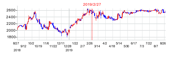 2019年2月27日 10:45前後のの株価チャート